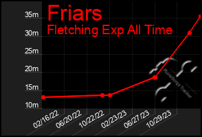 Total Graph of Friars