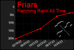 Total Graph of Friars