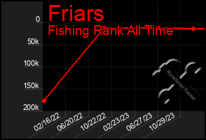 Total Graph of Friars