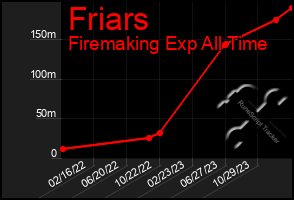 Total Graph of Friars