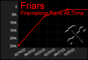 Total Graph of Friars