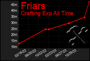 Total Graph of Friars