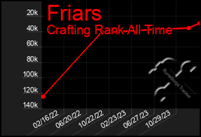 Total Graph of Friars