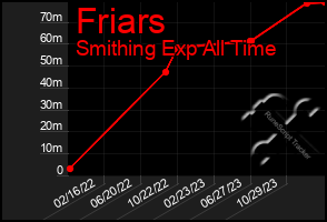 Total Graph of Friars