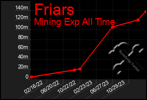 Total Graph of Friars