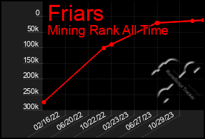 Total Graph of Friars