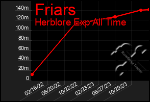 Total Graph of Friars