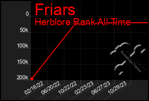 Total Graph of Friars