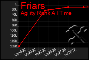 Total Graph of Friars