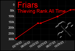 Total Graph of Friars