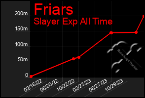 Total Graph of Friars