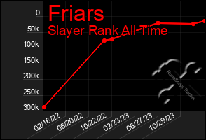 Total Graph of Friars