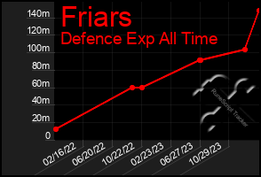 Total Graph of Friars