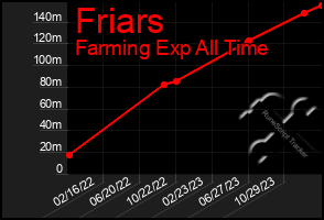 Total Graph of Friars