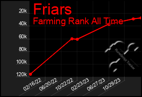 Total Graph of Friars