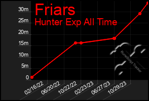 Total Graph of Friars