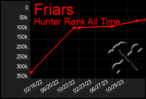 Total Graph of Friars