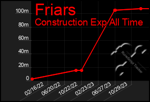 Total Graph of Friars