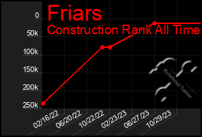 Total Graph of Friars