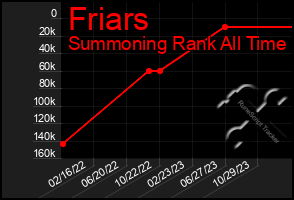 Total Graph of Friars