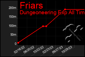 Total Graph of Friars