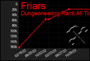 Total Graph of Friars