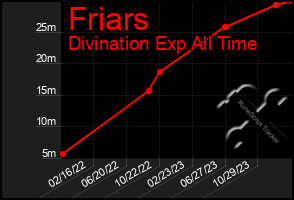 Total Graph of Friars