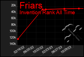 Total Graph of Friars