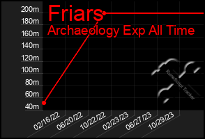 Total Graph of Friars