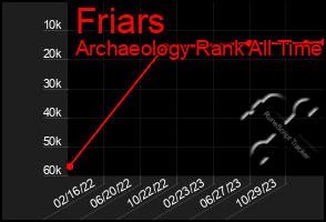 Total Graph of Friars