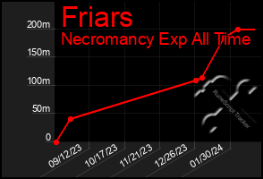 Total Graph of Friars