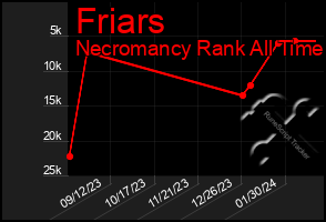 Total Graph of Friars