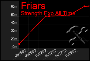 Total Graph of Friars