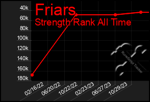 Total Graph of Friars