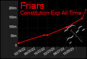 Total Graph of Friars