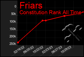 Total Graph of Friars