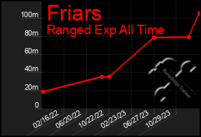 Total Graph of Friars