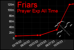 Total Graph of Friars