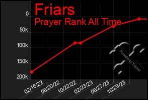 Total Graph of Friars