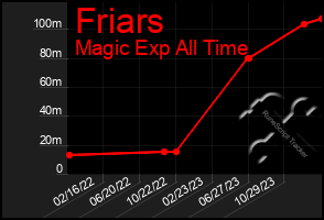 Total Graph of Friars