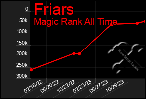 Total Graph of Friars