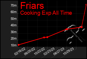 Total Graph of Friars