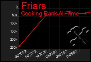 Total Graph of Friars