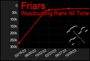 Total Graph of Friars