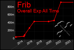 Total Graph of Frib