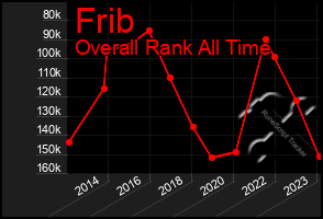 Total Graph of Frib