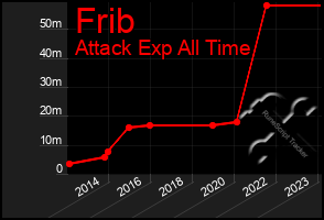 Total Graph of Frib