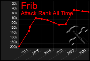 Total Graph of Frib