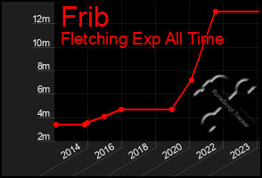 Total Graph of Frib