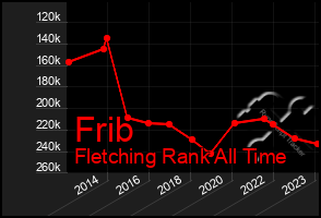 Total Graph of Frib